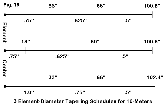 Element Dimensions